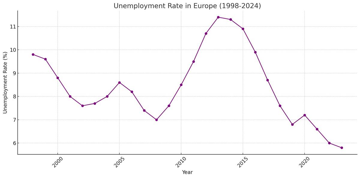 Unemployment rate in Europe based on Eurostat Data